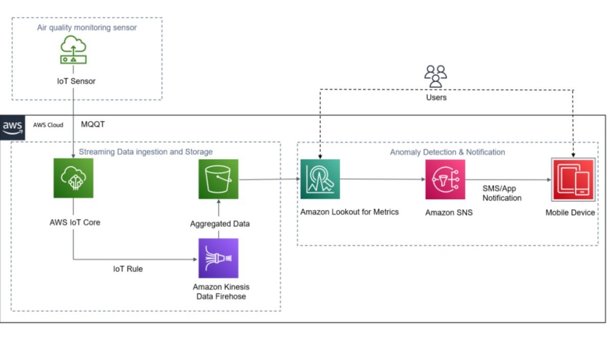 Aws Lookout Metricswiggers