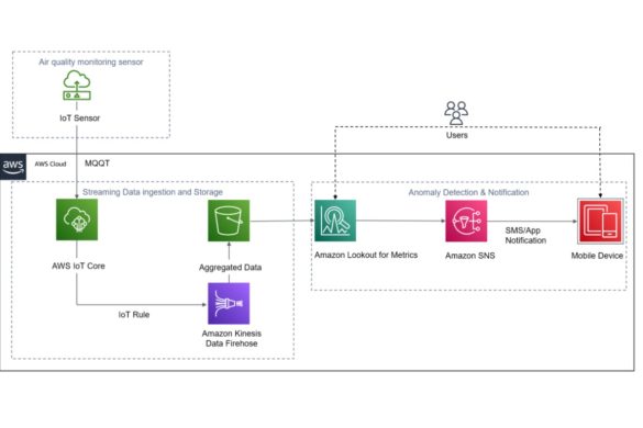 Aws Lookout Metricswiggersventurebeat